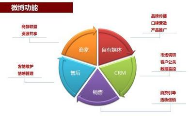 微博运营最新重磅干货 提升转化必知四大维度之市场调研