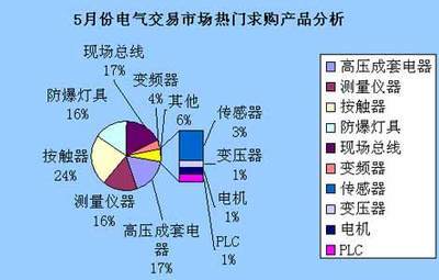 2007年5月份电气交易市场产品分析研究报告